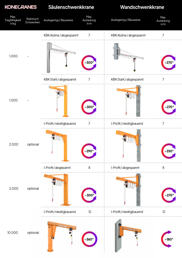 Konecranes Säulenschwenkrane und Wandschwenkkrane im Überblick

